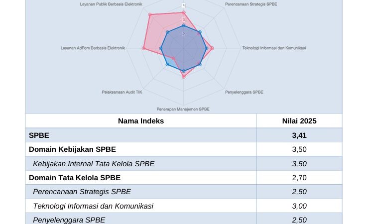 Indeks SPBE Pemprov Kalteng Tahun 2025 Capai Nilai 3,41 dengan Kategori Baik